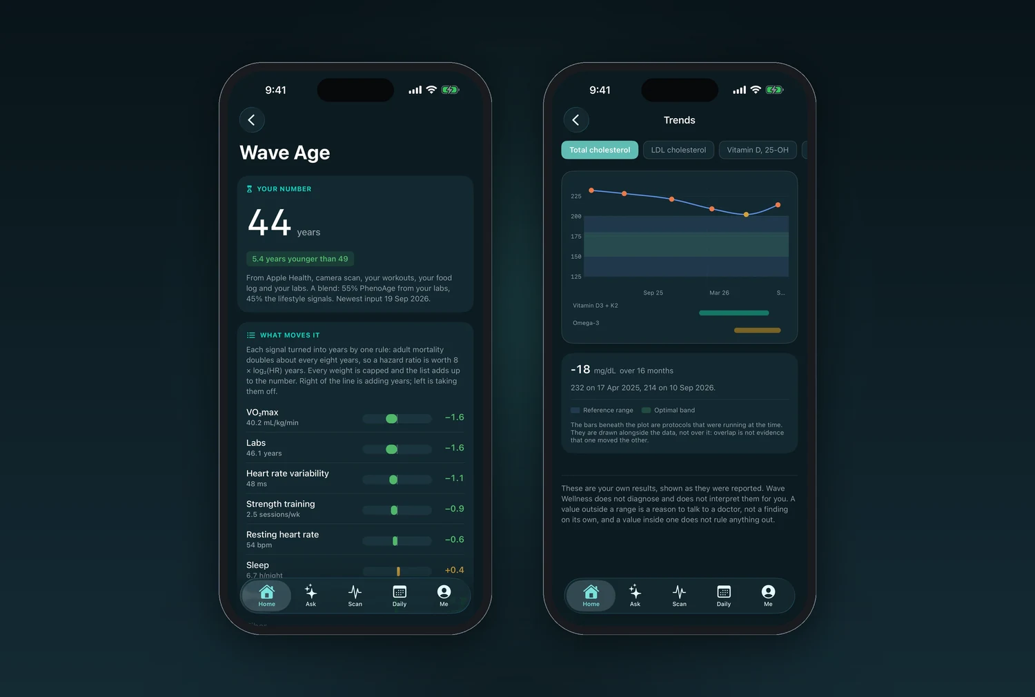 Two iPhone screens: Wave Age showing 44 years, 5.4 years younger than 49, with each input listed and attributed, and the Trends screen charting total cholesterol over 16 months against a reference range and an optimal band.